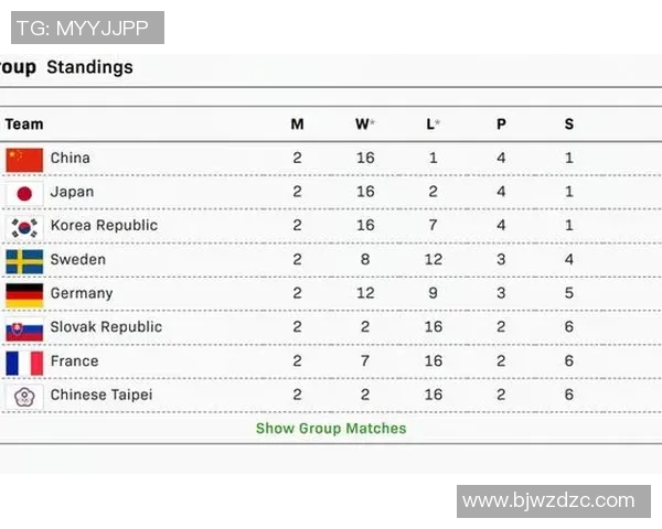 西安乒乓球队凭借56分稳居大师赛积分榜首位 西安乒乓球队凭借56分稳居大师赛积分榜首位